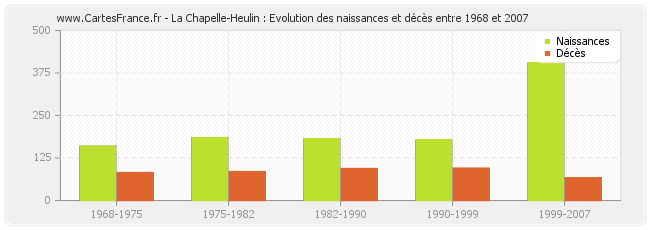 La Chapelle-Heulin : Evolution des naissances et décès entre 1968 et 2007